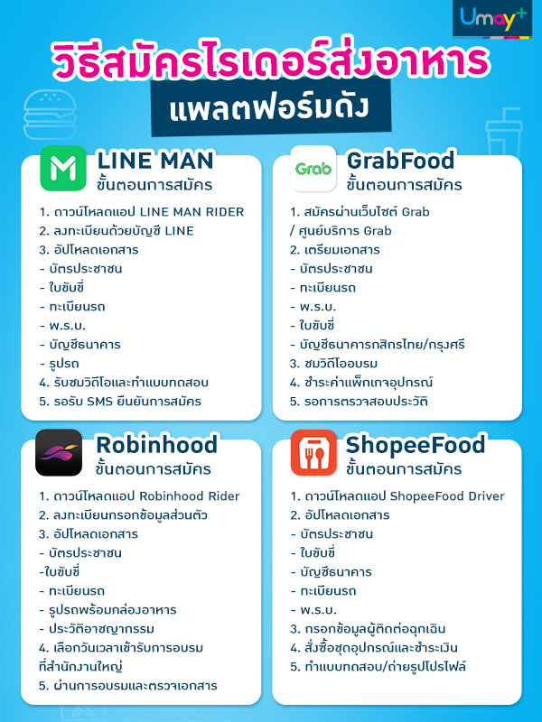 วิธีสมัครไรเดอร์ส่งอาหาร วิธีสมัครไรเดอร์ส่งอาหาร