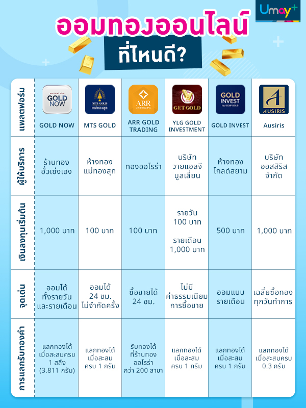 รวมแพลตฟอร์มออมทองออนไลน์