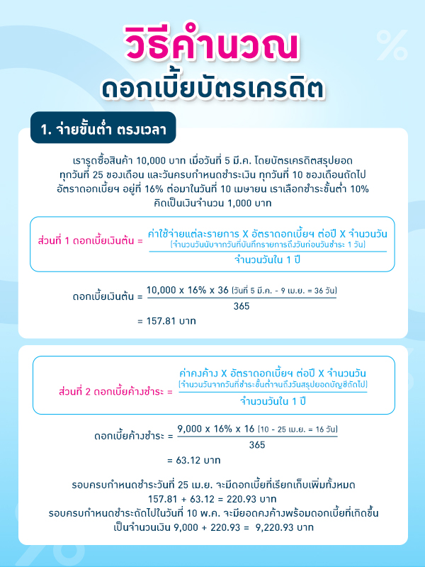 การคำนวณดอกเบี้ยจ่ายขั้นต่ำ ตรงเวลา
