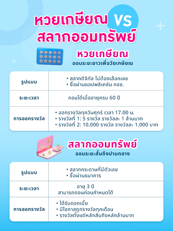 ความแตกต่างของหวยเกษียณและสลากออมทรัพย์ ความแตกต่างของหวยเกษียณและสลากออมทรัพย์