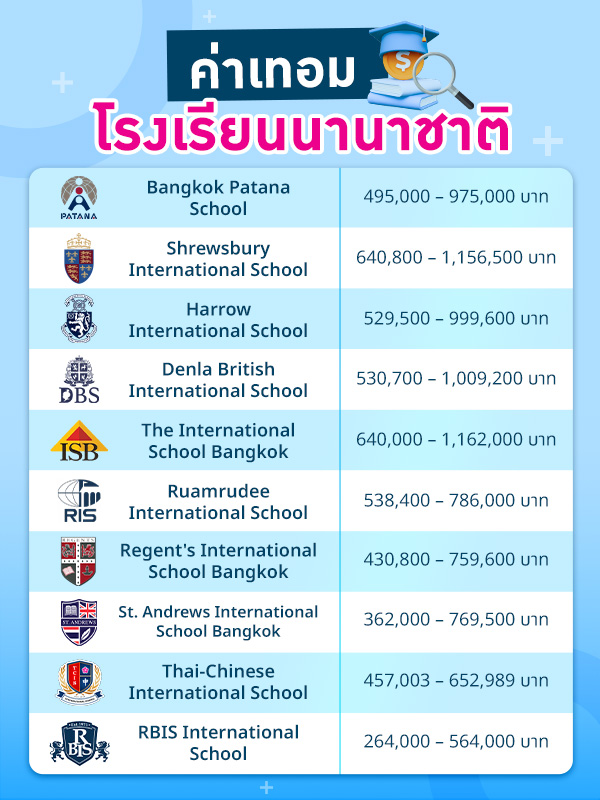 ค่าเทอมโรงเรียนนานาชาติชั้นนำ